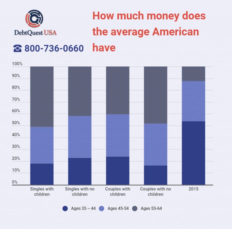 How Much Money Does the Average American Have in Savings by Age